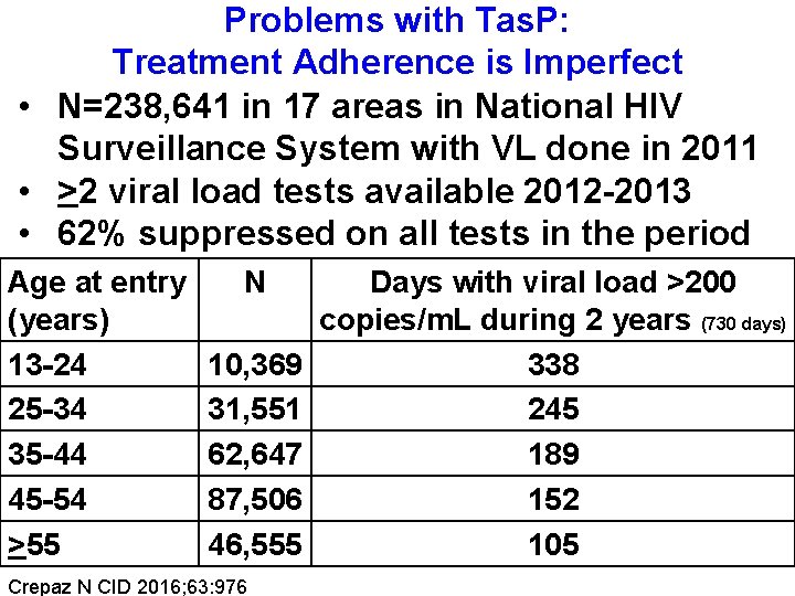 Problems with Tas. P: Treatment Adherence is Imperfect • N=238, 641 in 17 areas