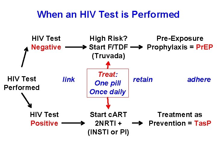 When an HIV Test is Performed High Risk? Start F/TDF (Truvada) HIV Test Negative