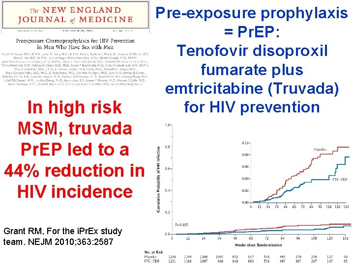 In high risk MSM, truvada Pr. EP led to a 44% reduction in HIV