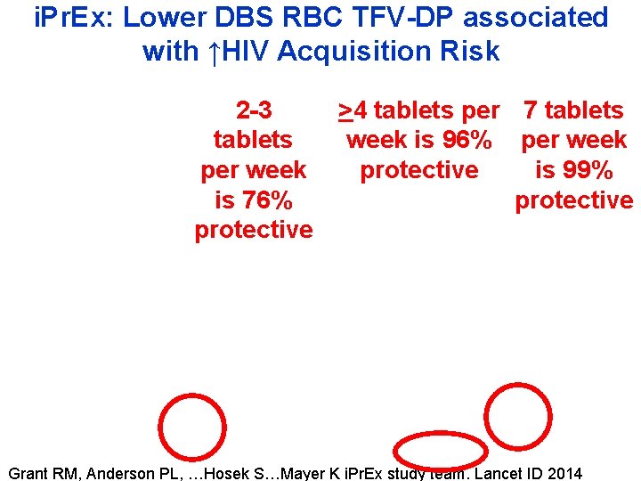 i. Pr. Ex: Lower DBS RBC TFV-DP associated with ↑HIV Acquisition Risk 2 -3
