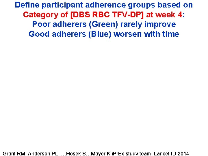 Define participant adherence groups based on Category of [DBS RBC TFV-DP] at week 4: