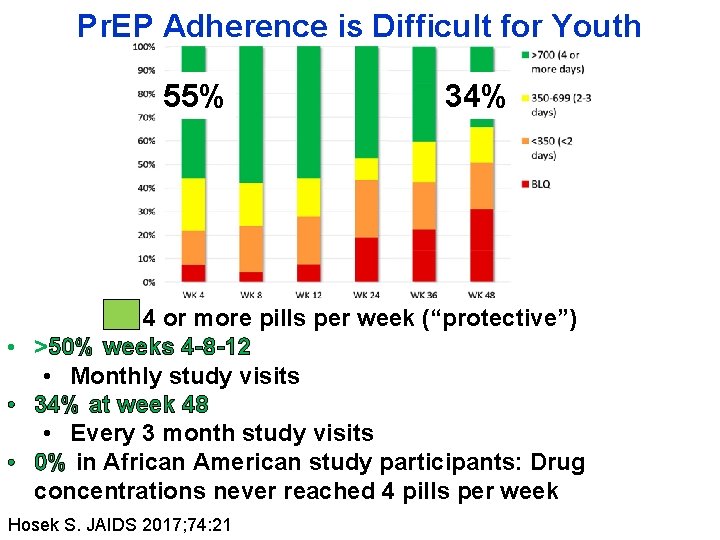 Pr. EP Adherence is Difficult for Youth 55% 34% 4 or more pills per
