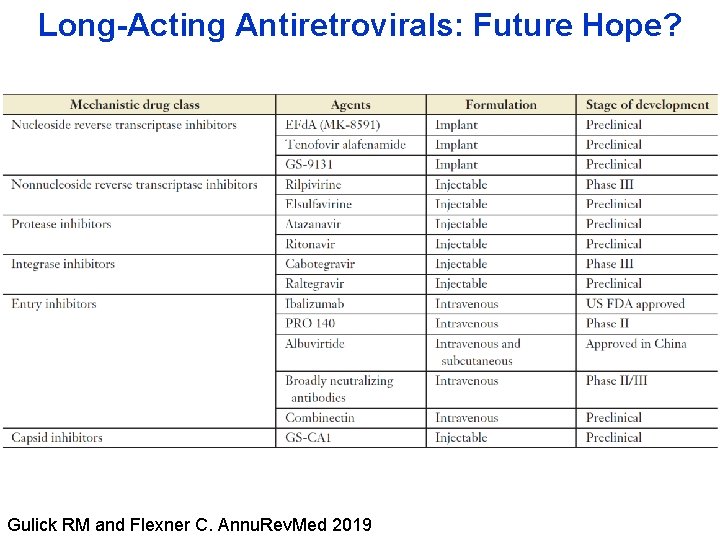 Long-Acting Antiretrovirals: Future Hope? Gulick RM and Flexner C. Annu. Rev. Med 2019 