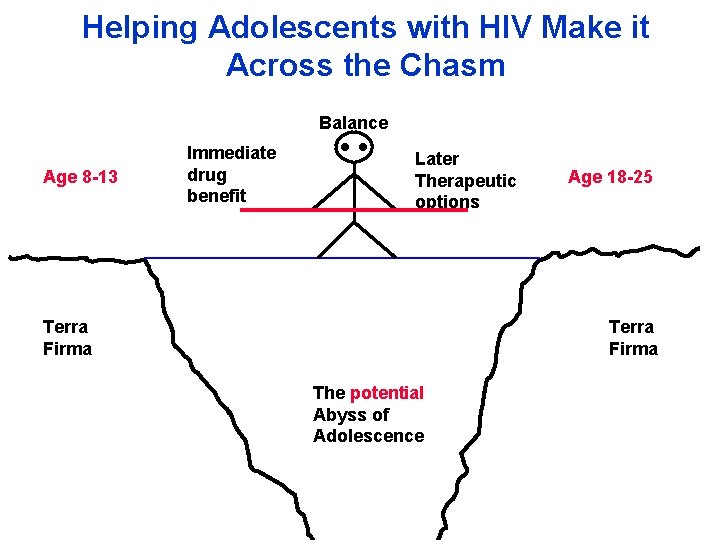 Helping Adolescents with HIV Make it Across the Chasm Balance Age 8 -13 Immediate