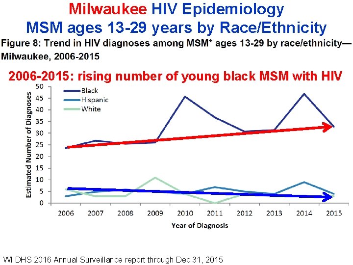Milwaukee HIV Epidemiology MSM ages 13 -29 years by Race/Ethnicity 2006 -2015: rising number