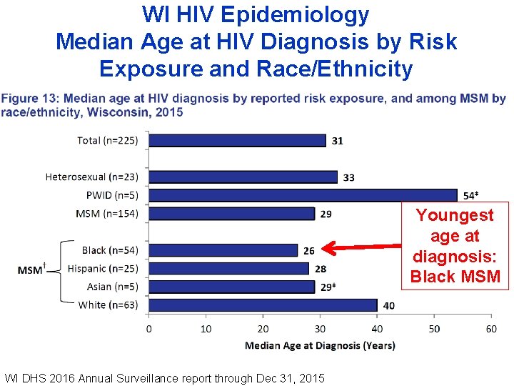 WI HIV Epidemiology Median Age at HIV Diagnosis by Risk Exposure and Race/Ethnicity Youngest