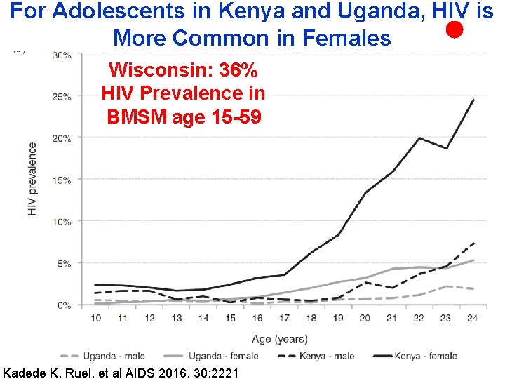 For Adolescents in Kenya and Uganda, HIV is More Common in Females Wisconsin: 36%