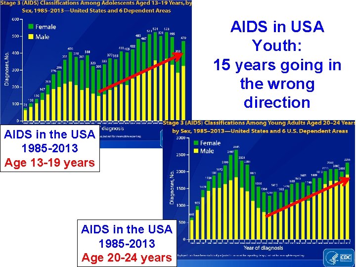 AIDS in USA Youth: 15 years going in the wrong direction AIDS in the