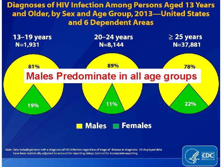 Males Predominate in all age groups 
