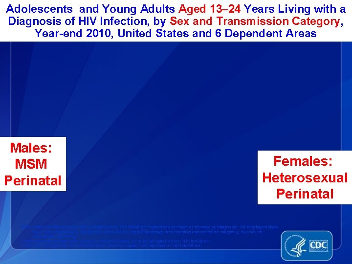 Adolescents and Young Adults Aged 13– 24 Years Living with a Diagnosis of HIV