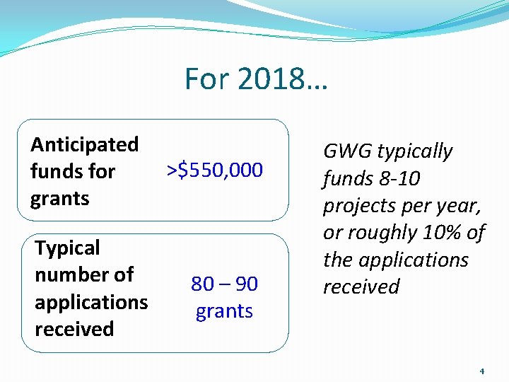 For 2018… Anticipated funds for grants Typical number of applications received >$550, 000 80