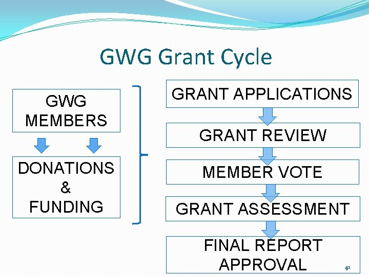 GWG Grant Cycle GWG MEMBERS GRANT APPLICATIONS DONATIONS & FUNDING MEMBER VOTE GRANT REVIEW