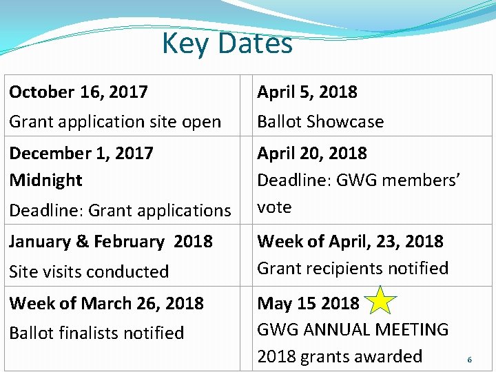 Key Dates October 16, 2017 April 5, 2018 Grant application site open Ballot Showcase