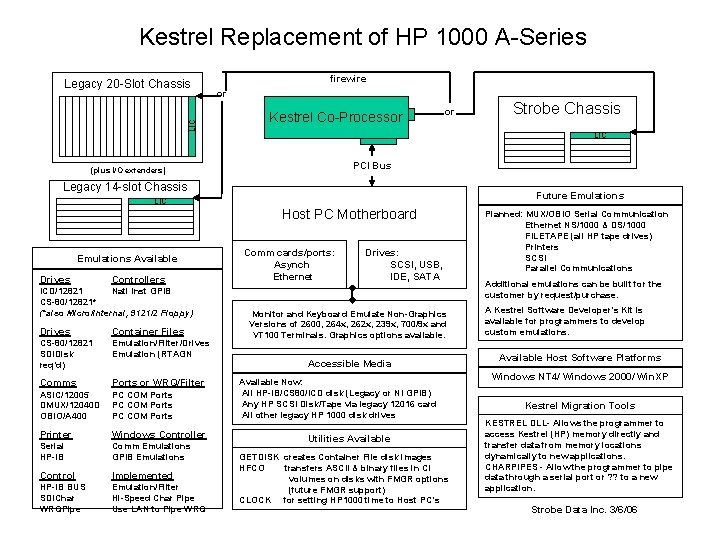 Kestrel Replacement of HP 1000 A-Series LIC Legacy 20 -Slot Chassis firewire or Kestrel
