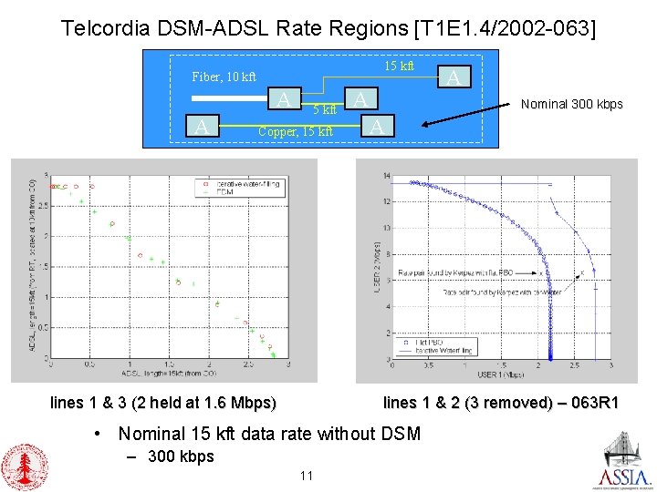 Telcordia DSM-ADSL Rate Regions [T 1 E 1. 4/2002 -063] 15 kft Fiber, 10