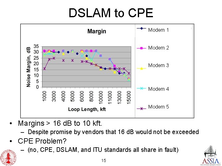 DSLAM to CPE Modem 1 Modem 2 Modem 3 Modem 4 Modem 5 •