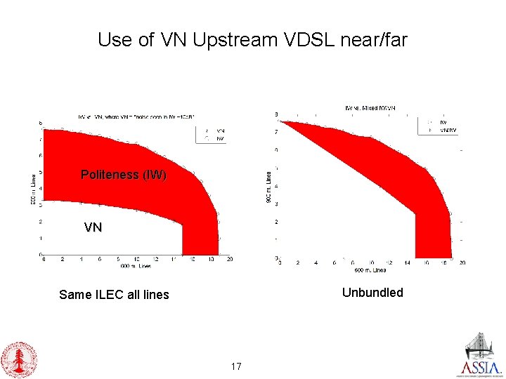 Use of VN Upstream VDSL near/far Politeness (IW) VN Unbundled Same ILEC all lines