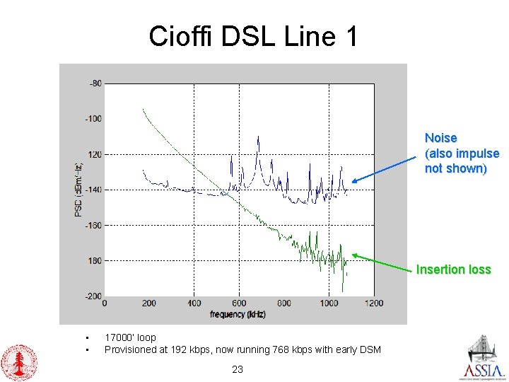 Cioffi DSL Line 1 Noise (also impulse not shown) Insertion loss • • 17000’