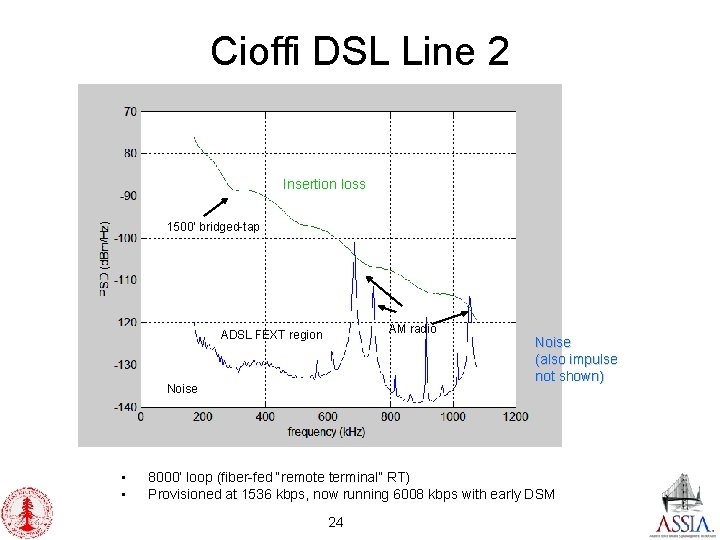 Cioffi DSL Line 2 Insertion loss 1500’ bridged-tap AM radio ADSL FEXT region Noise