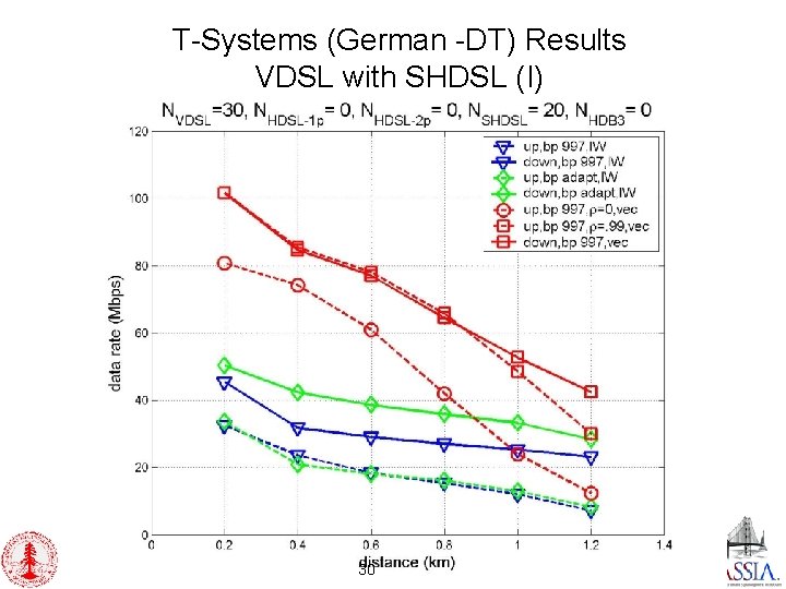 T-Systems (German -DT) Results VDSL with SHDSL (I) 30 