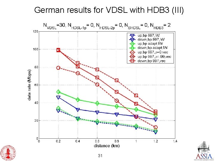 German results for VDSL with HDB 3 (III) 31 