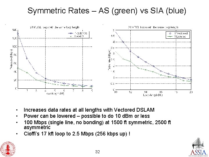 Symmetric Rates – AS (green) vs SIA (blue) • • Increases data rates at