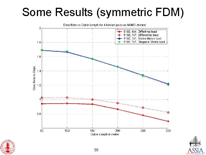 Some Results (symmetric FDM) 38 