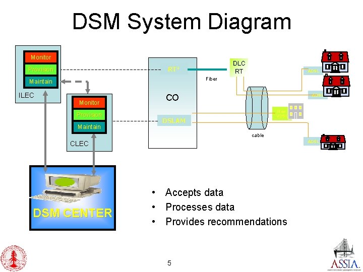 DSM System Diagram Monitor DLC RT RT+ Provision ADSL Fiber Maintain ILEC Monitor Provision