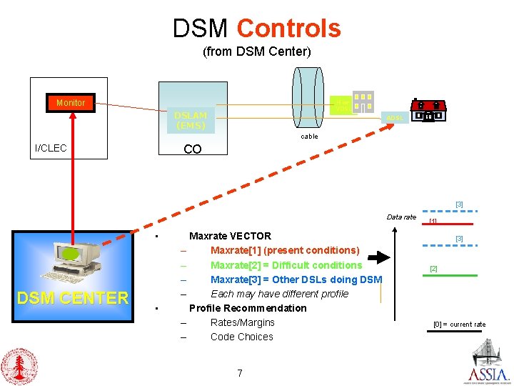 DSM Controls (from DSM Center) H or VDSL Monitor DSLAM (EMS) ADSL cable CO