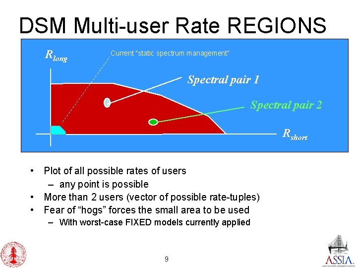 DSM Multi-user Rate REGIONS Rlong Current “static spectrum management” Spectral pair 1 Spectral pair