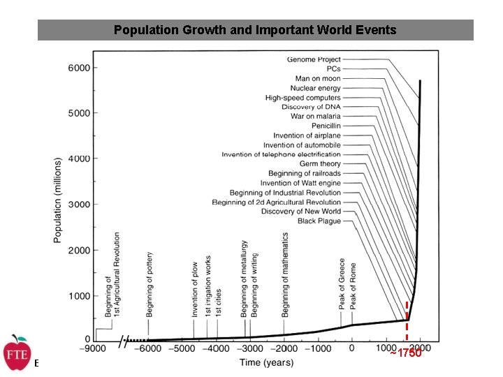 Population Growth and Important World Events Economics for Leaders ~1750 