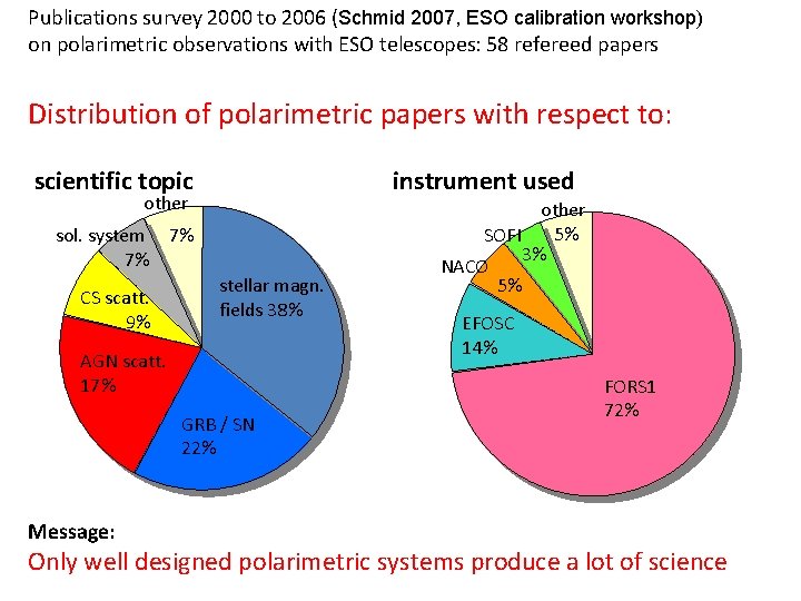 Publications survey 2000 to 2006 (Schmid 2007, ESO calibration workshop) on polarimetric observations with