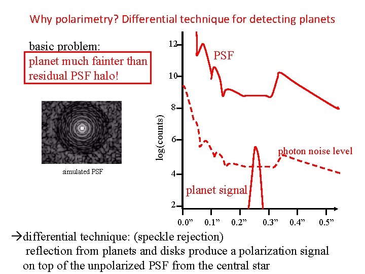 Why polarimetry? Differential technique for detecting planets 12 basic problem: planet much fainter than