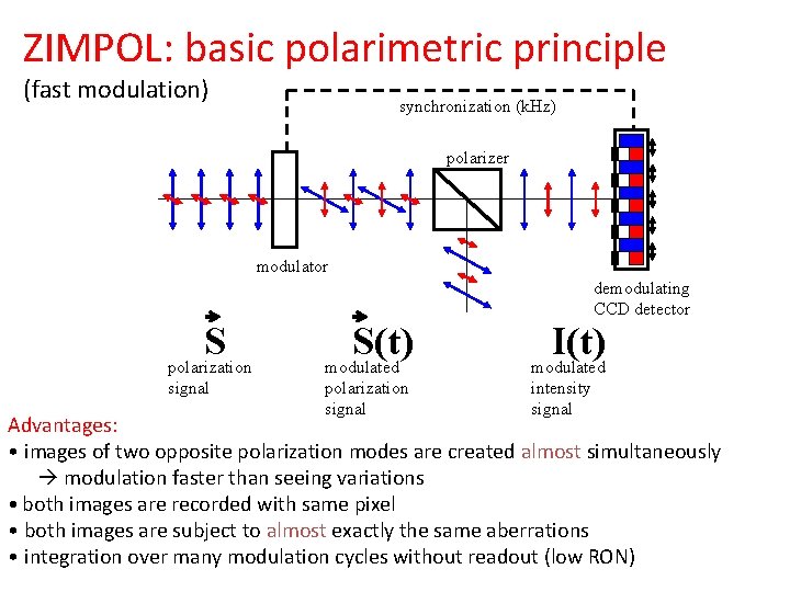 ZIMPOL: basic polarimetric principle (fast modulation) synchronization (k. Hz) polarizer modulator demodulating CCD detector