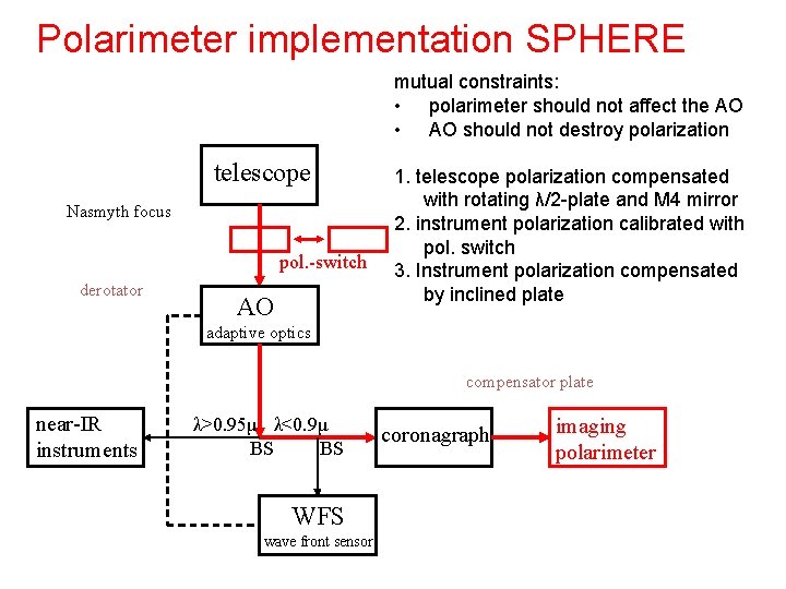 Polarimeter implementation SPHERE mutual constraints: • polarimeter should not affect the AO • AO
