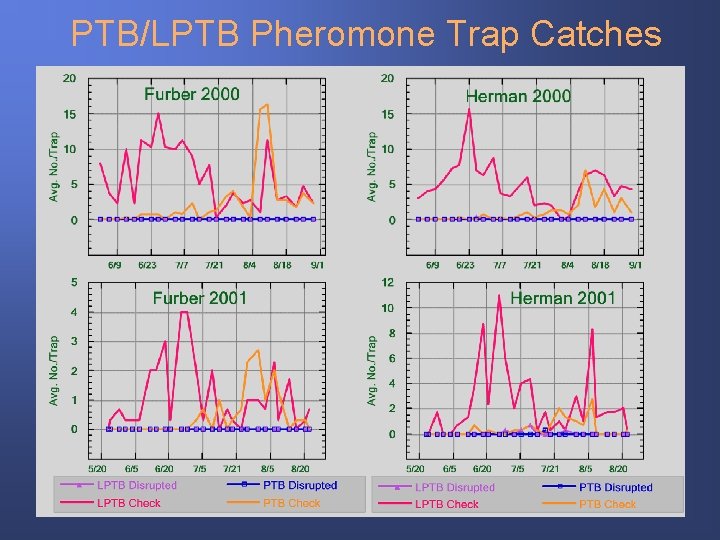 PTB/LPTB Pheromone Trap Catches 