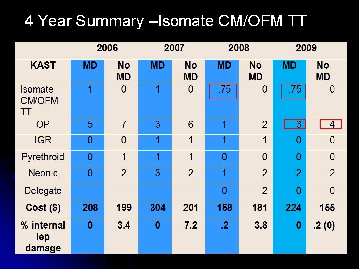 4 Year Summary –Isomate CM/OFM TT ECB 