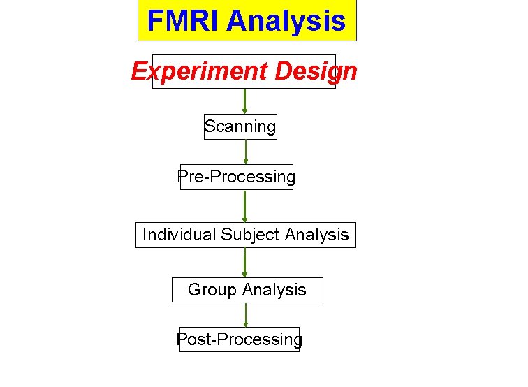 FMRI Analysis Experiment Design Scanning Pre-Processing Individual Subject Analysis Group Analysis Post-Processing 