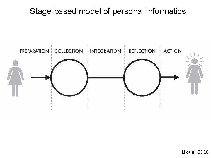 Stage-based model of personal informatics Li et al. 2010 