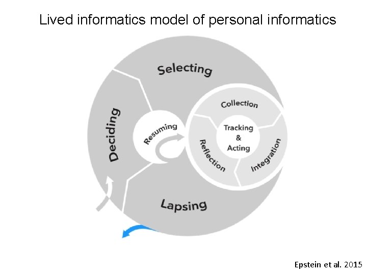 Lived informatics model of personal informatics Epstein et al. 2015 