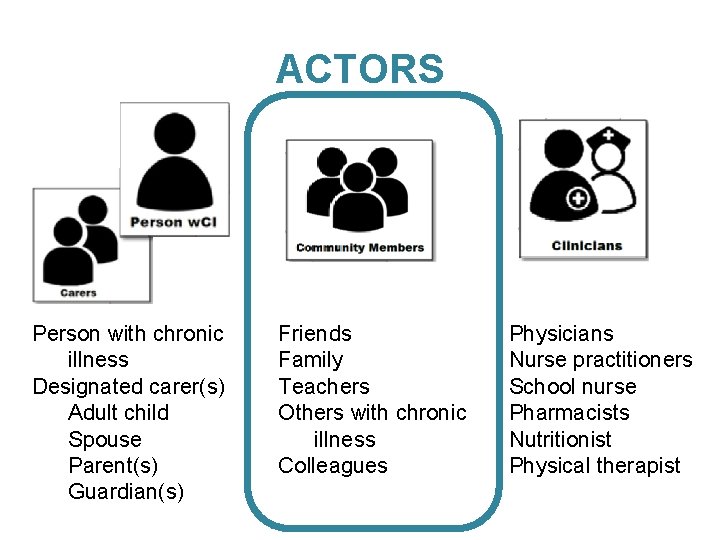 ACTORS Person with chronic illness Designated carer(s) Adult child Spouse Parent(s) Guardian(s) Friends Family