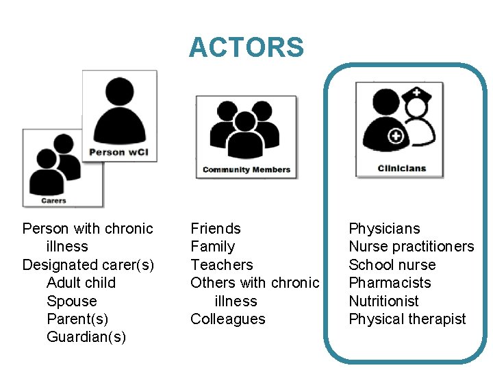 ACTORS Person with chronic illness Designated carer(s) Adult child Spouse Parent(s) Guardian(s) Friends Family