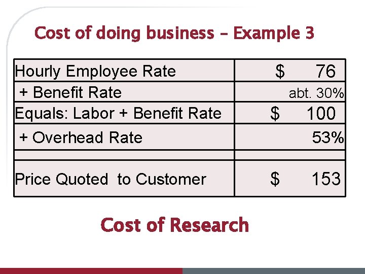 Cost of doing business – Example 3 Hourly Employee Rate $ 76 + Benefit