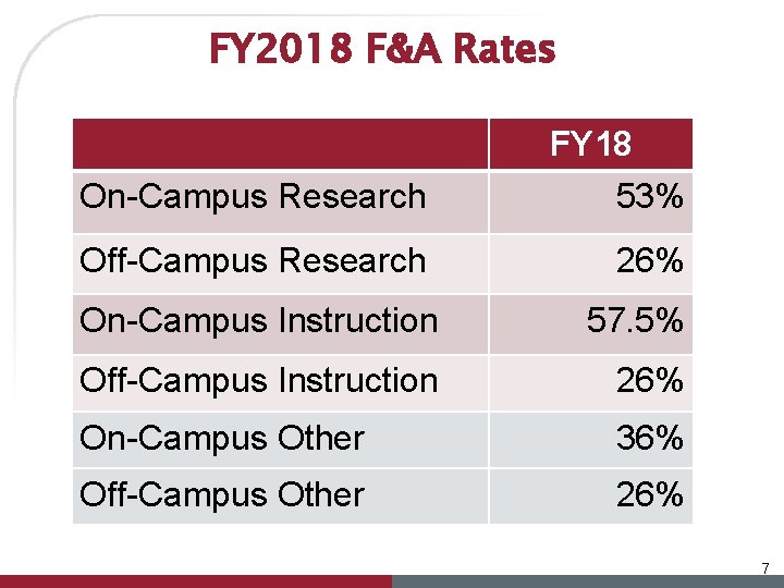 FY 2018 F&A Rates FY 18 On-Campus Research 53% Off-Campus Research 26% On-Campus Instruction