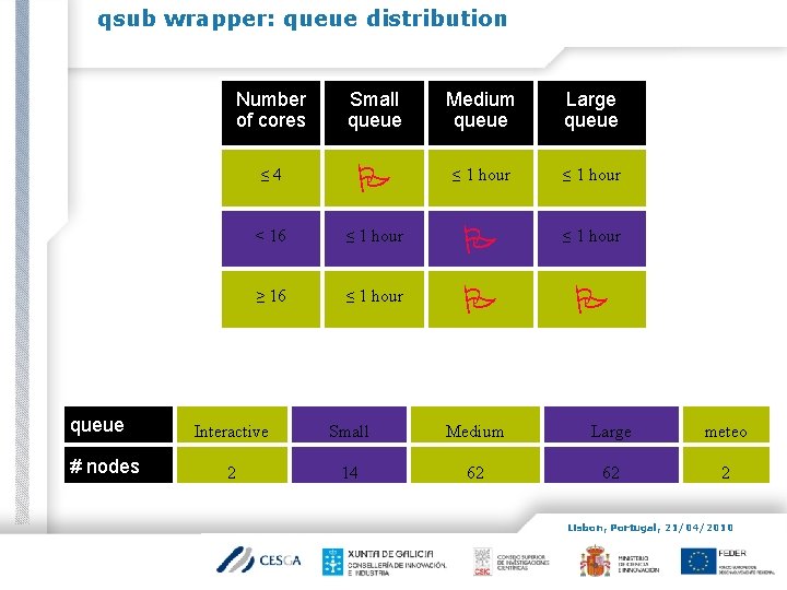 qsub wrapper: queue distribution queue # nodes Number of cores Small queue Medium queue