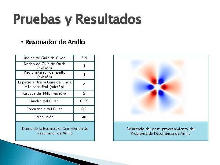 Pruebas y Resultados • Resonador de Anillo Índice de Guía de Onda Ancho de