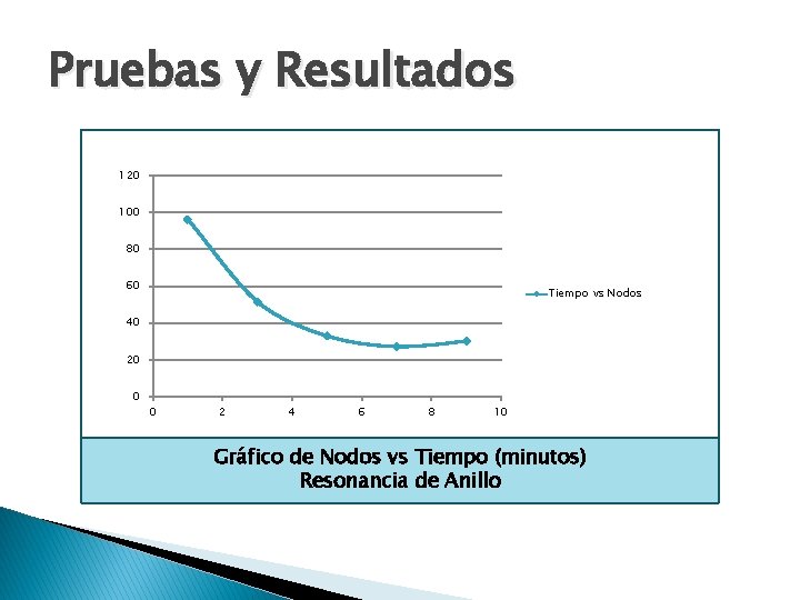 Pruebas y Resultados 120 100 80 60 Tiempo vs Nodos 40 20 0 0