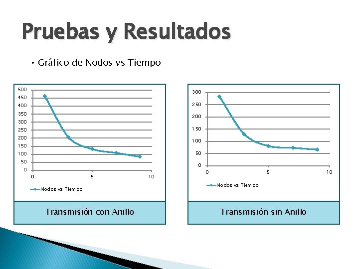 Pruebas y Resultados • Gráfico de Nodos vs Tiempo 500 300 450 250 400