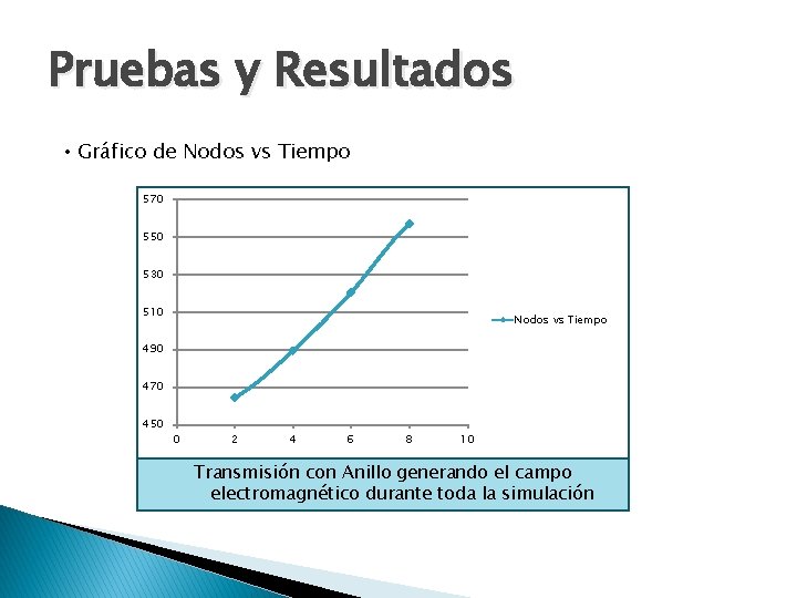 Pruebas y Resultados • Gráfico de Nodos vs Tiempo 570 550 530 510 Nodos