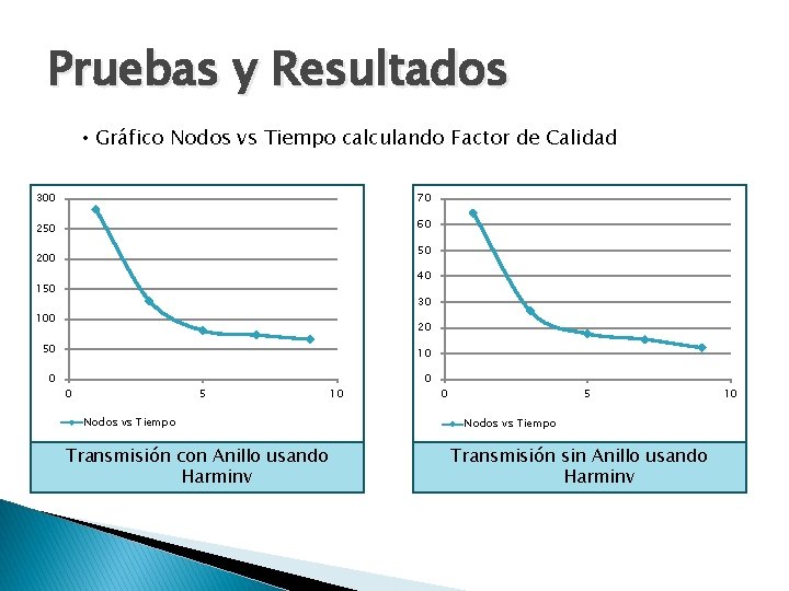 Pruebas y Resultados • Gráfico Nodos vs Tiempo calculando Factor de Calidad 300 70